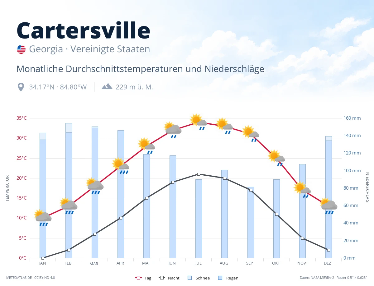 Cartersville - monatliche Durchschnittstemperaturen und Niederschläge