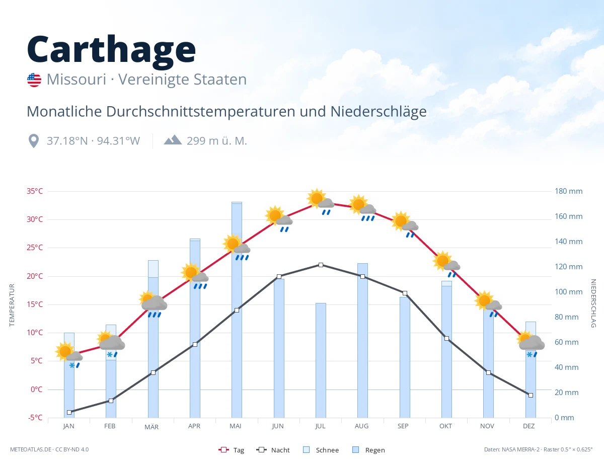Carthage - monatliche Durchschnittstemperaturen und Niederschläge