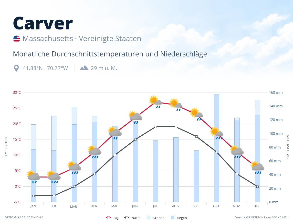 Carver - monatliche Durchschnittstemperaturen und Niederschläge