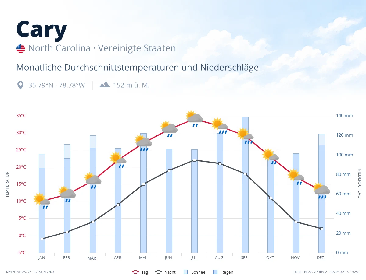 Cary - monatliche Durchschnittstemperaturen und Niederschläge