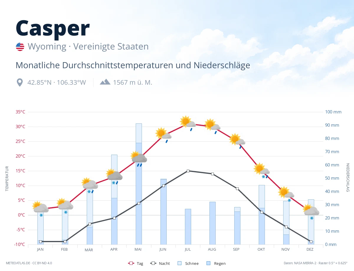 Casper - monatliche Durchschnittstemperaturen und Niederschläge