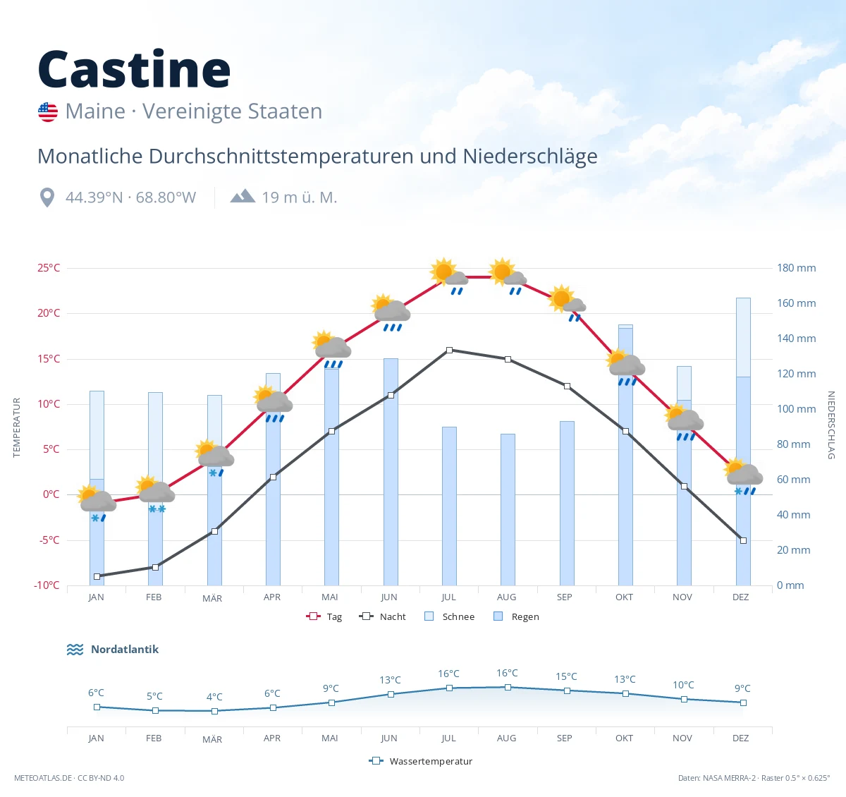 Castine - monatliche Durchschnittstemperaturen und Niederschläge