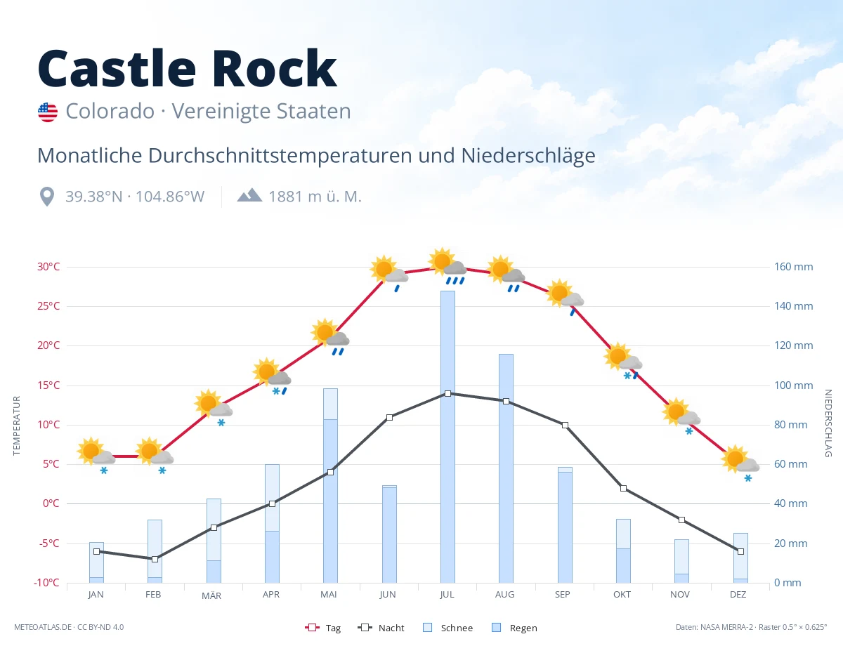 Castle Rock - monatliche Durchschnittstemperaturen und Niederschläge