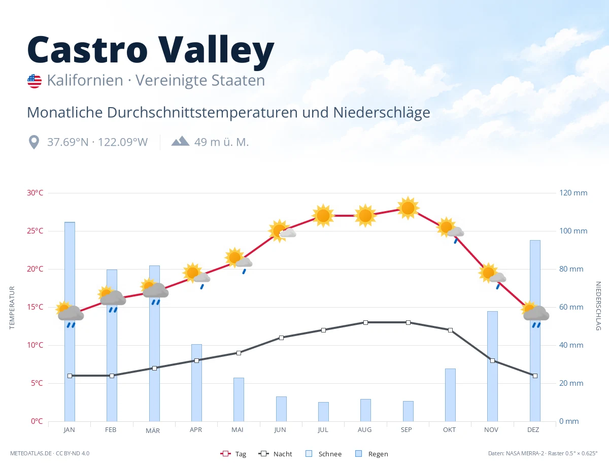 Castro Valley - monatliche Durchschnittstemperaturen und Niederschläge