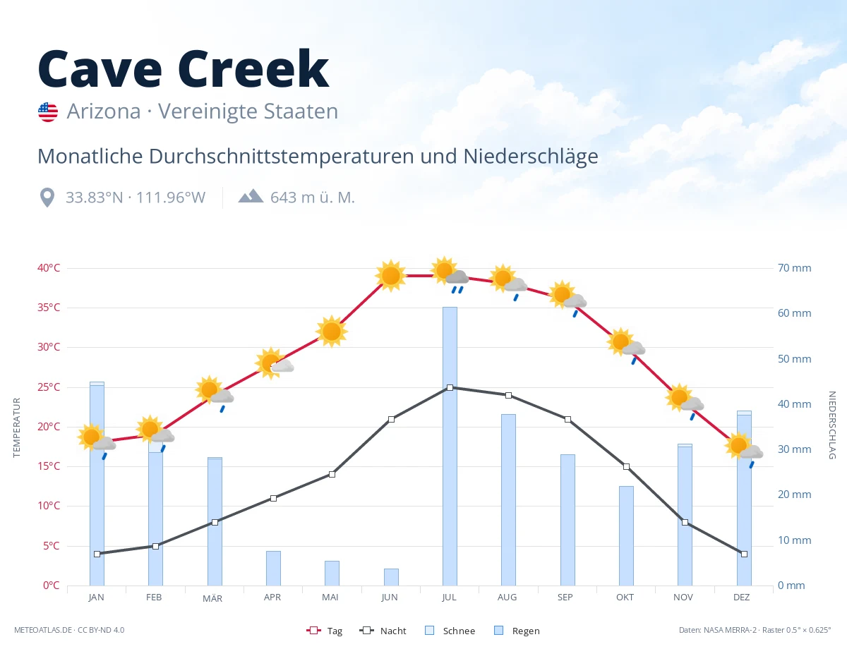 Cave Creek - monatliche Durchschnittstemperaturen und Niederschläge