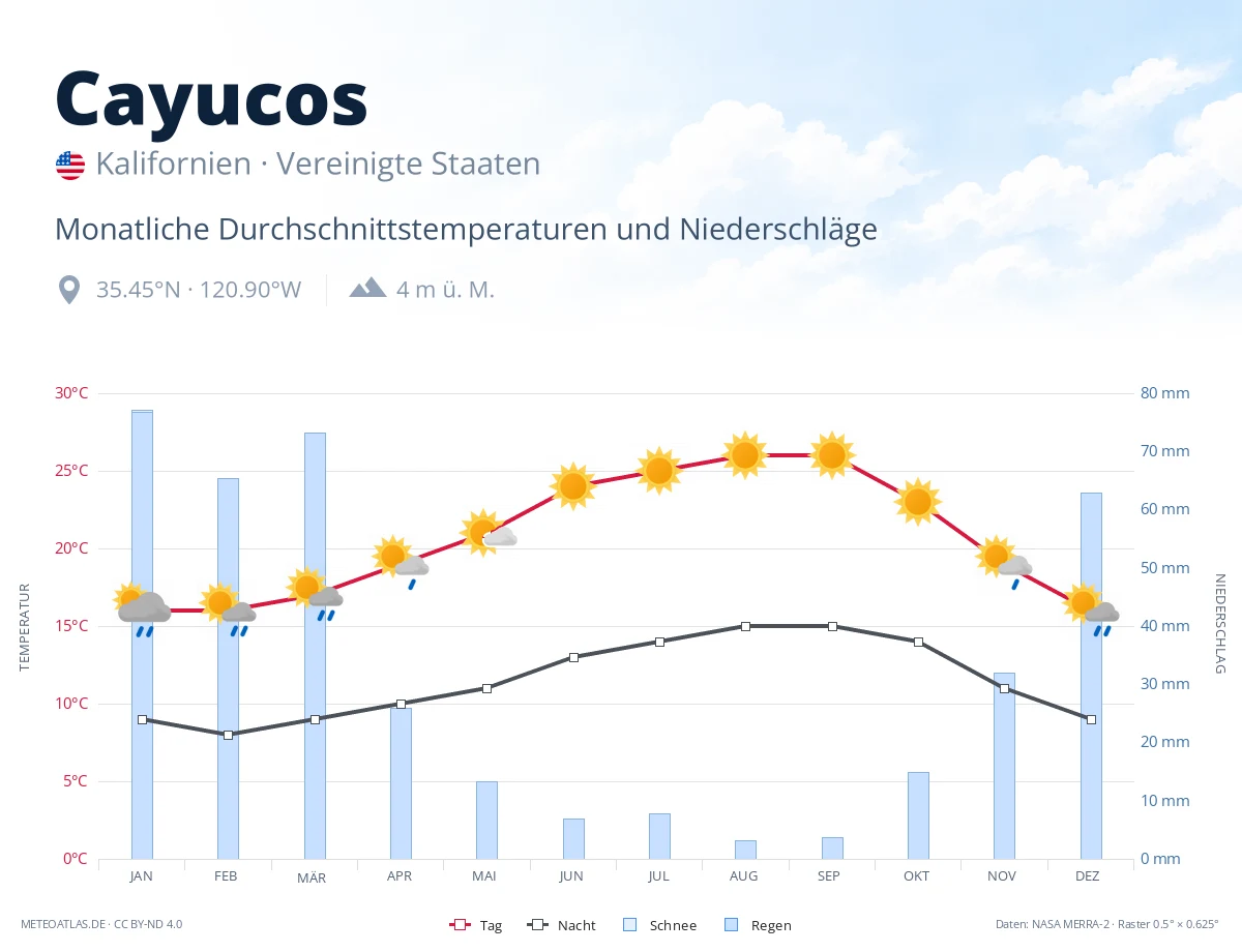 Cayucos - monatliche Durchschnittstemperaturen und Niederschläge