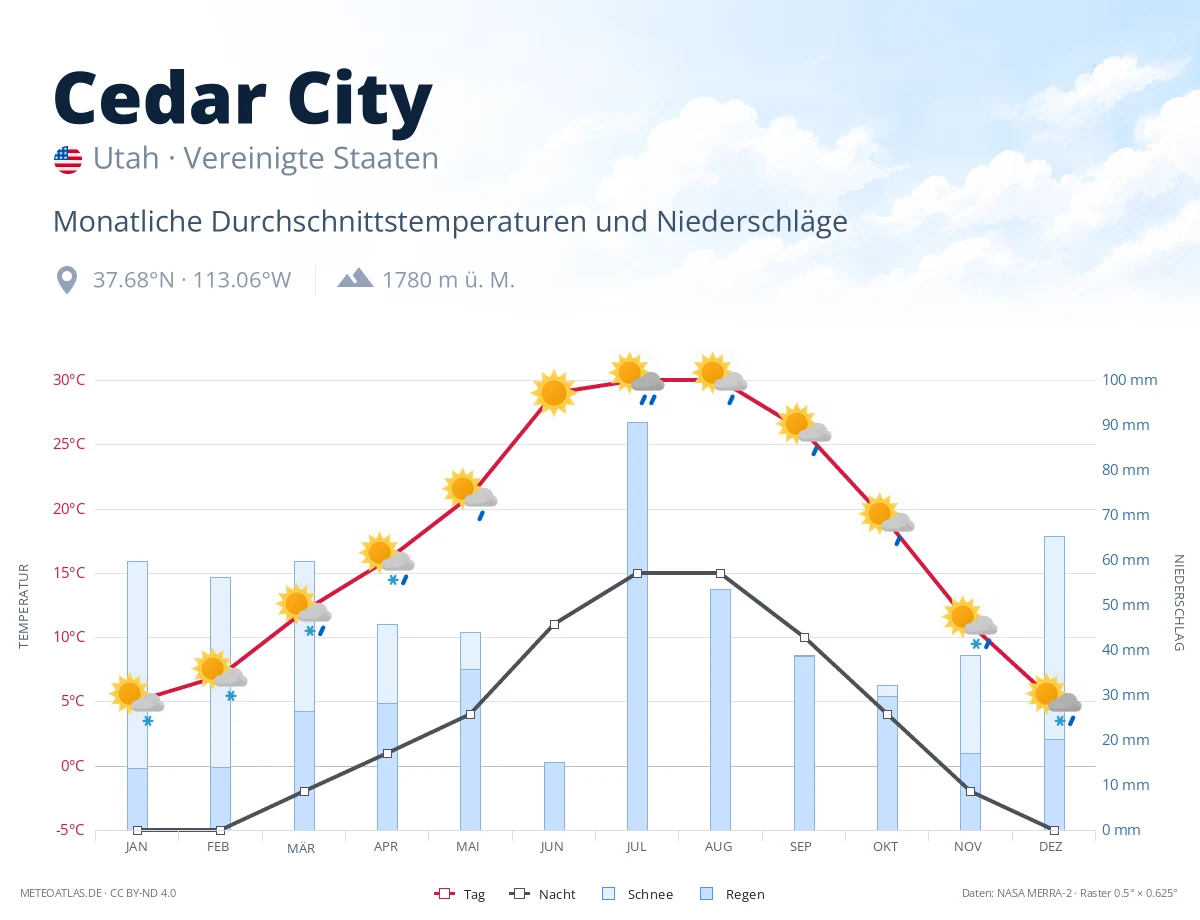 Cedar City - monatliche Durchschnittstemperaturen und Niederschläge