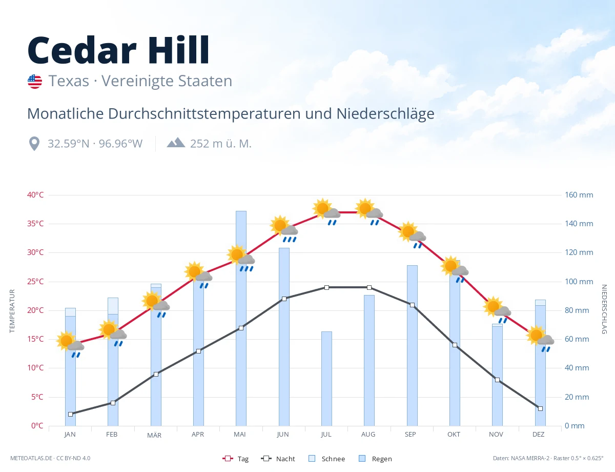 Cedar Hill - monatliche Durchschnittstemperaturen und Niederschläge
