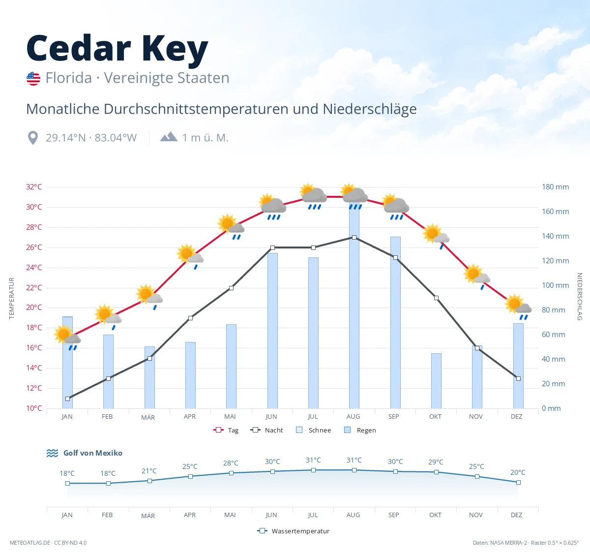 Cedar Key - monatliche Durchschnittstemperaturen und Niederschläge