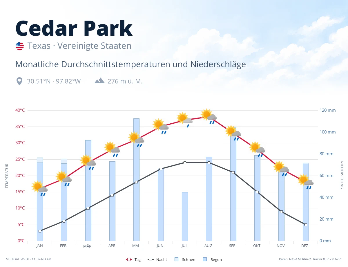 Cedar Park - monatliche Durchschnittstemperaturen und Niederschläge