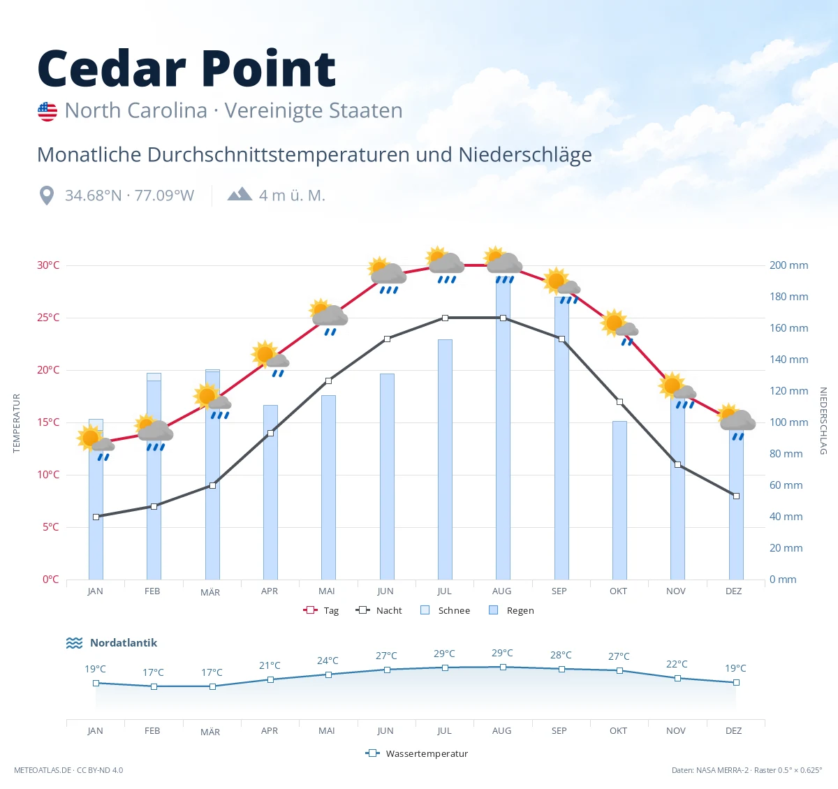 Cedar Point - monatliche Durchschnittstemperaturen und Niederschläge