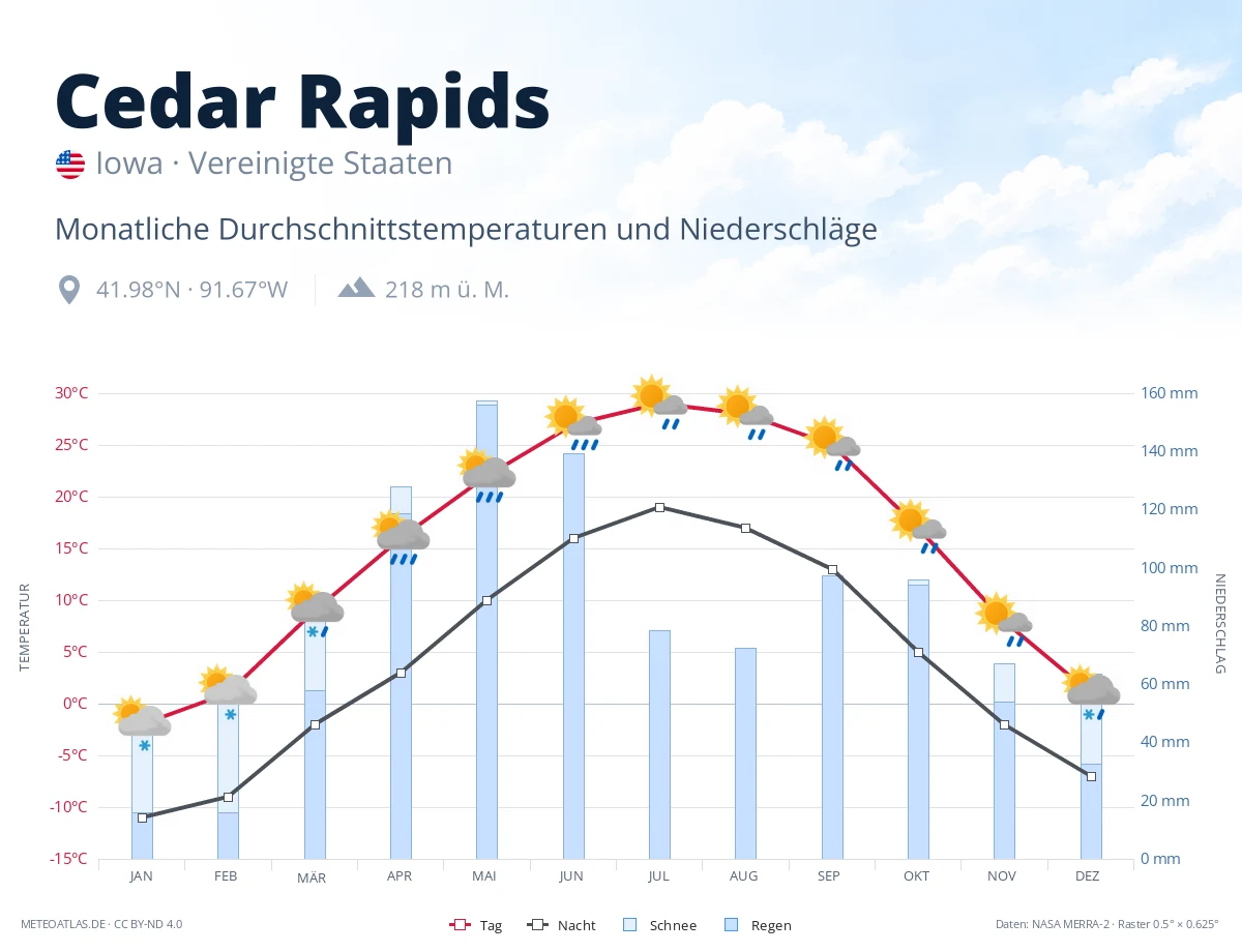 Cedar Rapids - monatliche Durchschnittstemperaturen und Niederschläge