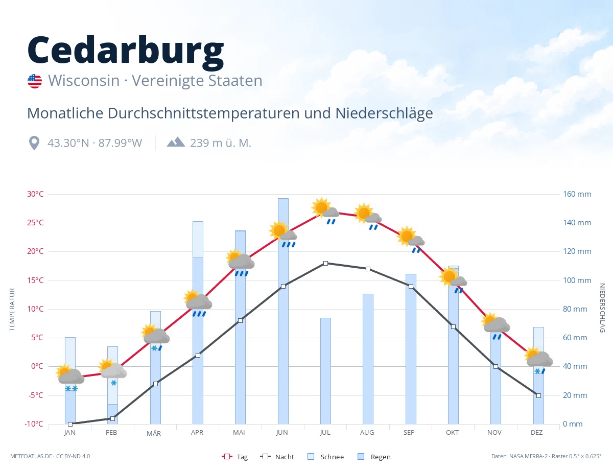 Cedarburg - monatliche Durchschnittstemperaturen und Niederschläge