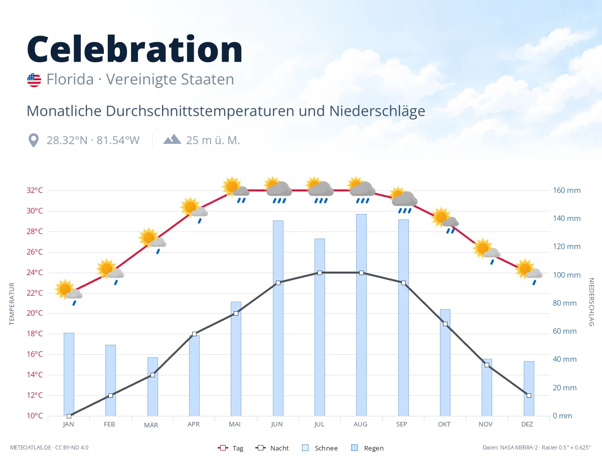Celebration - monatliche Durchschnittstemperaturen und Niederschläge