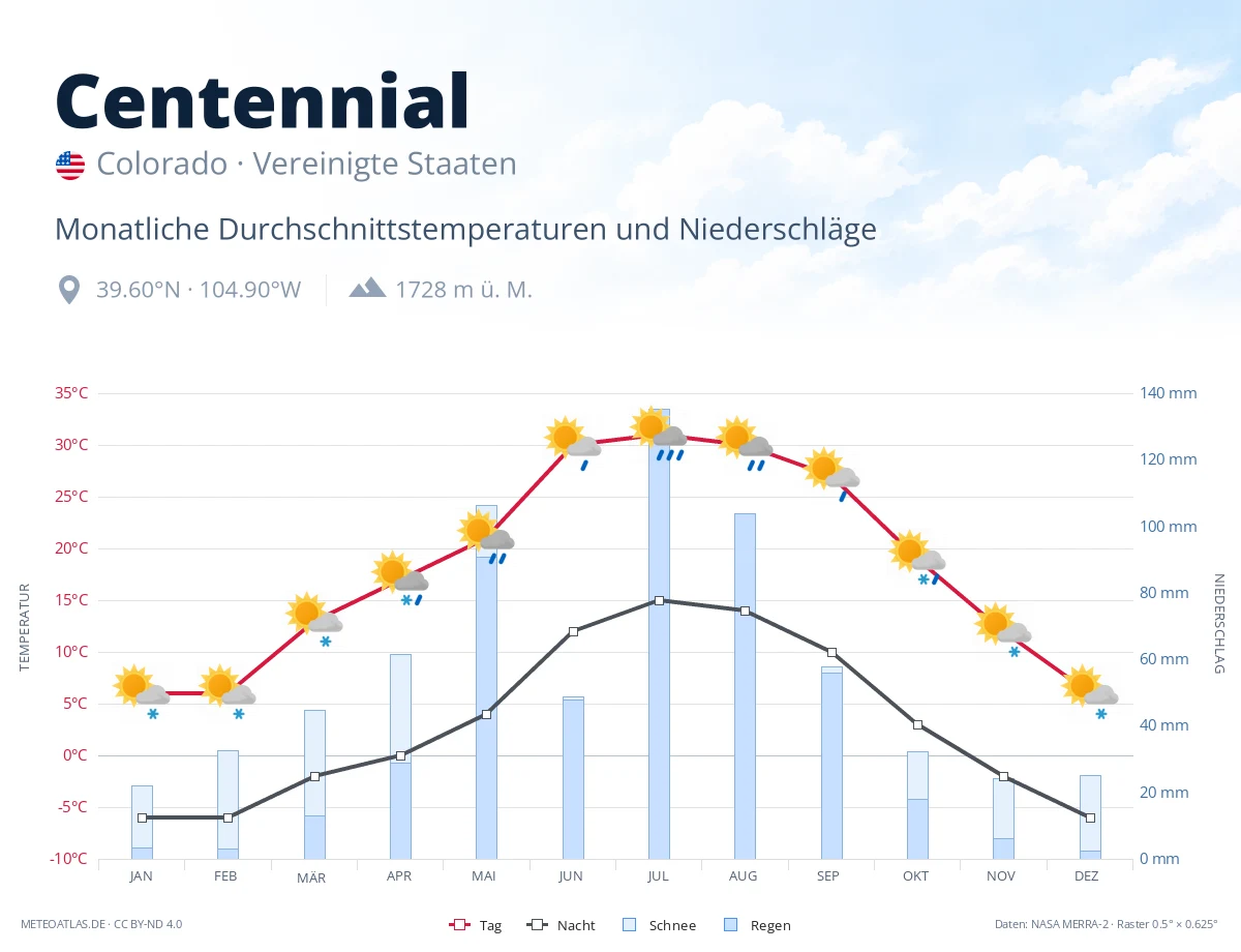 Centennial - monatliche Durchschnittstemperaturen und Niederschläge