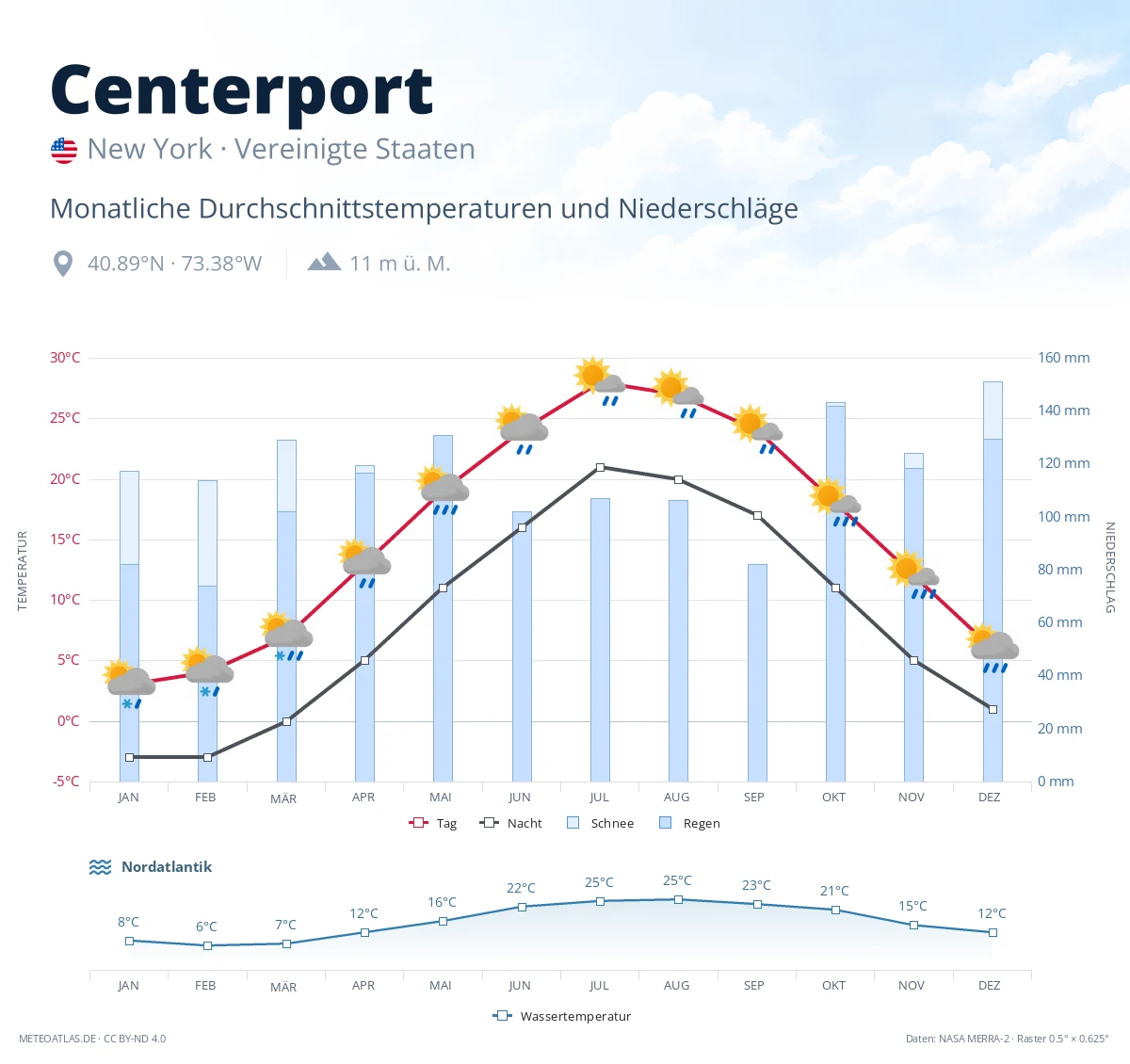 Centerport - monatliche Durchschnittstemperaturen und Niederschläge