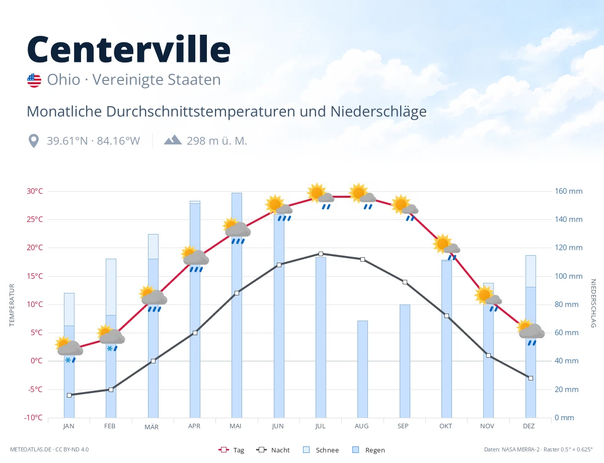 Centerville - monatliche Durchschnittstemperaturen und Niederschläge