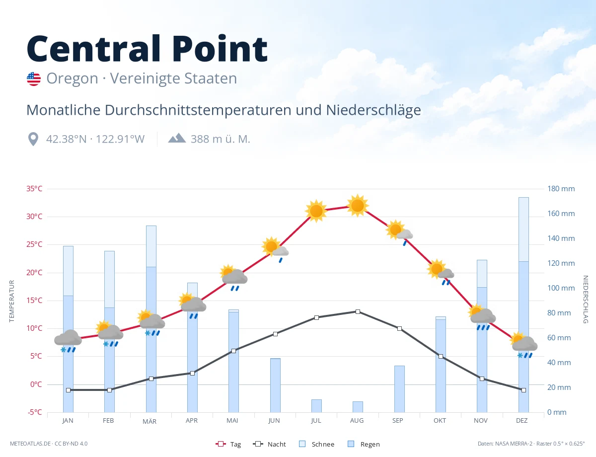 Central Point - monatliche Durchschnittstemperaturen und Niederschläge