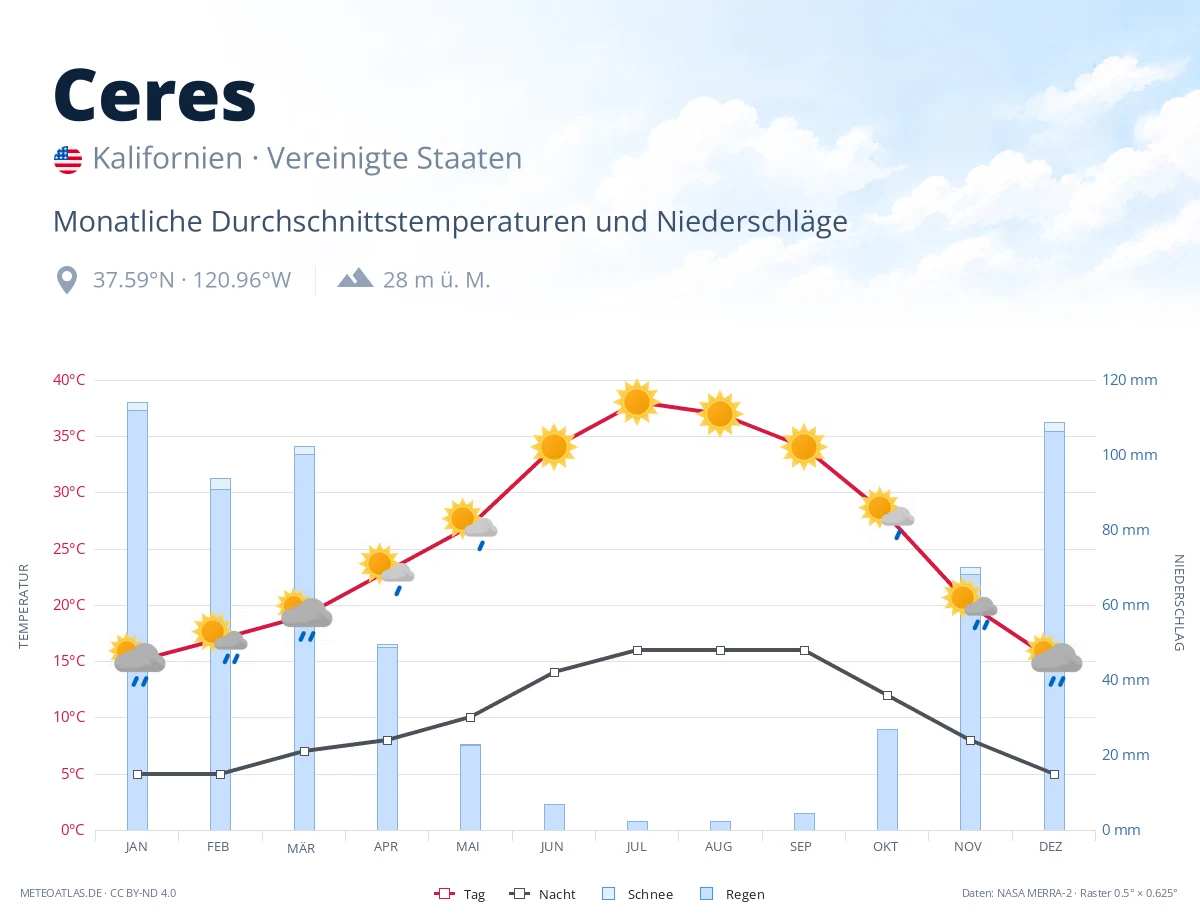 Ceres - monatliche Durchschnittstemperaturen und Niederschläge