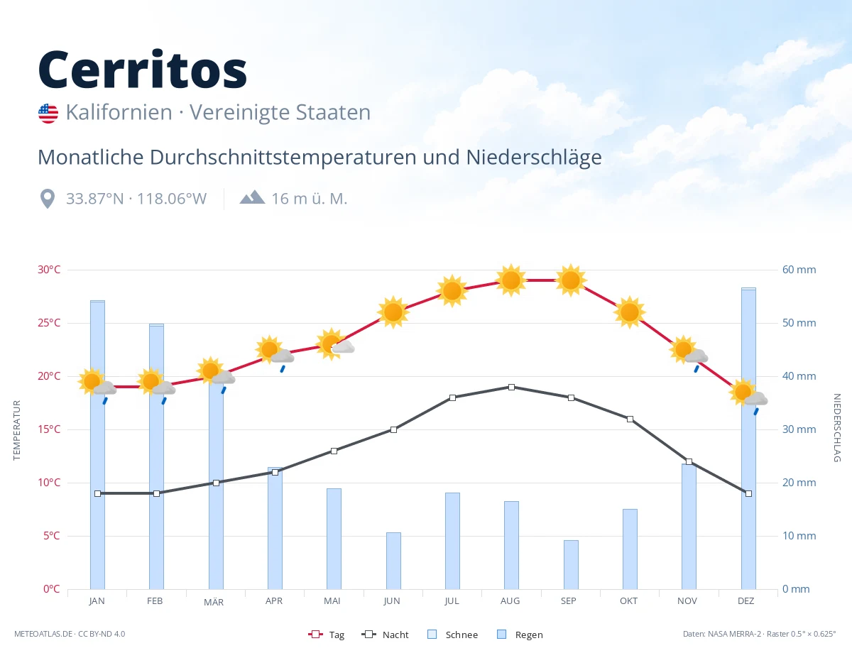 Cerritos - monatliche Durchschnittstemperaturen und Niederschläge