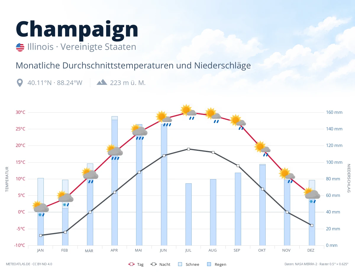 Champaign - monatliche Durchschnittstemperaturen und Niederschläge