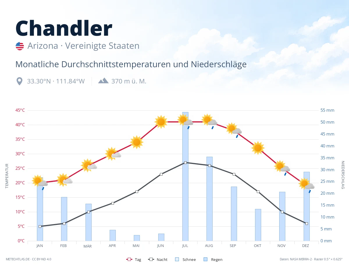 Chandler - monatliche Durchschnittstemperaturen und Niederschläge