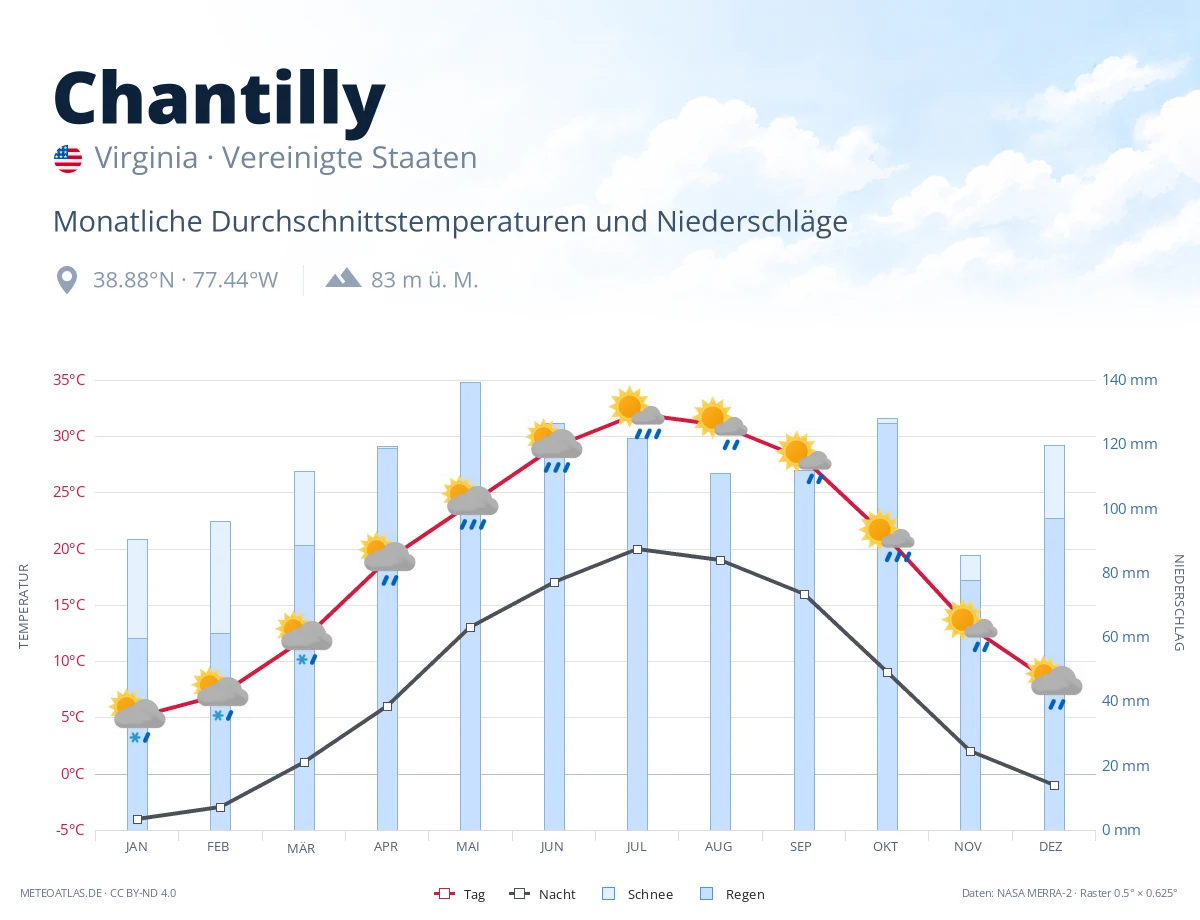 Chantilly - monatliche Durchschnittstemperaturen und Niederschläge