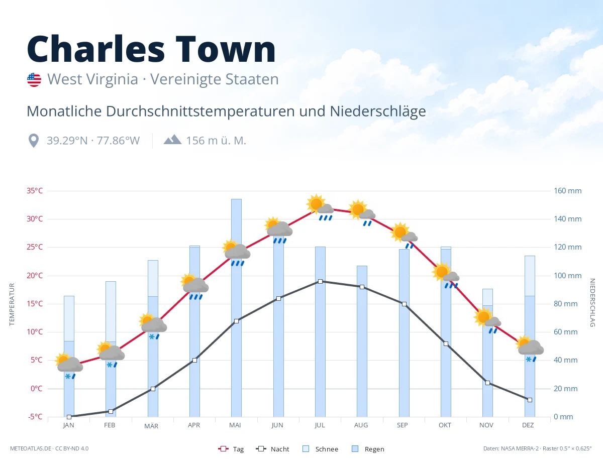 Charles Town - monatliche Durchschnittstemperaturen und Niederschläge