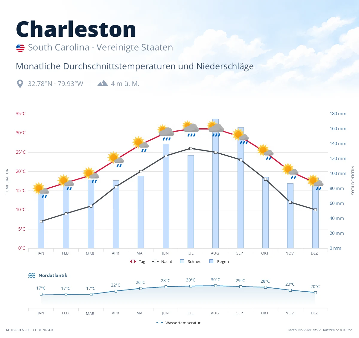 Charleston - monatliche Durchschnittstemperaturen und Niederschläge