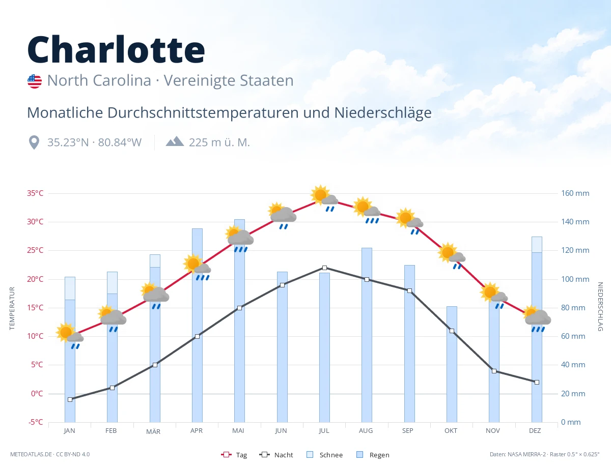 Charlotte - monatliche Durchschnittstemperaturen und Niederschläge