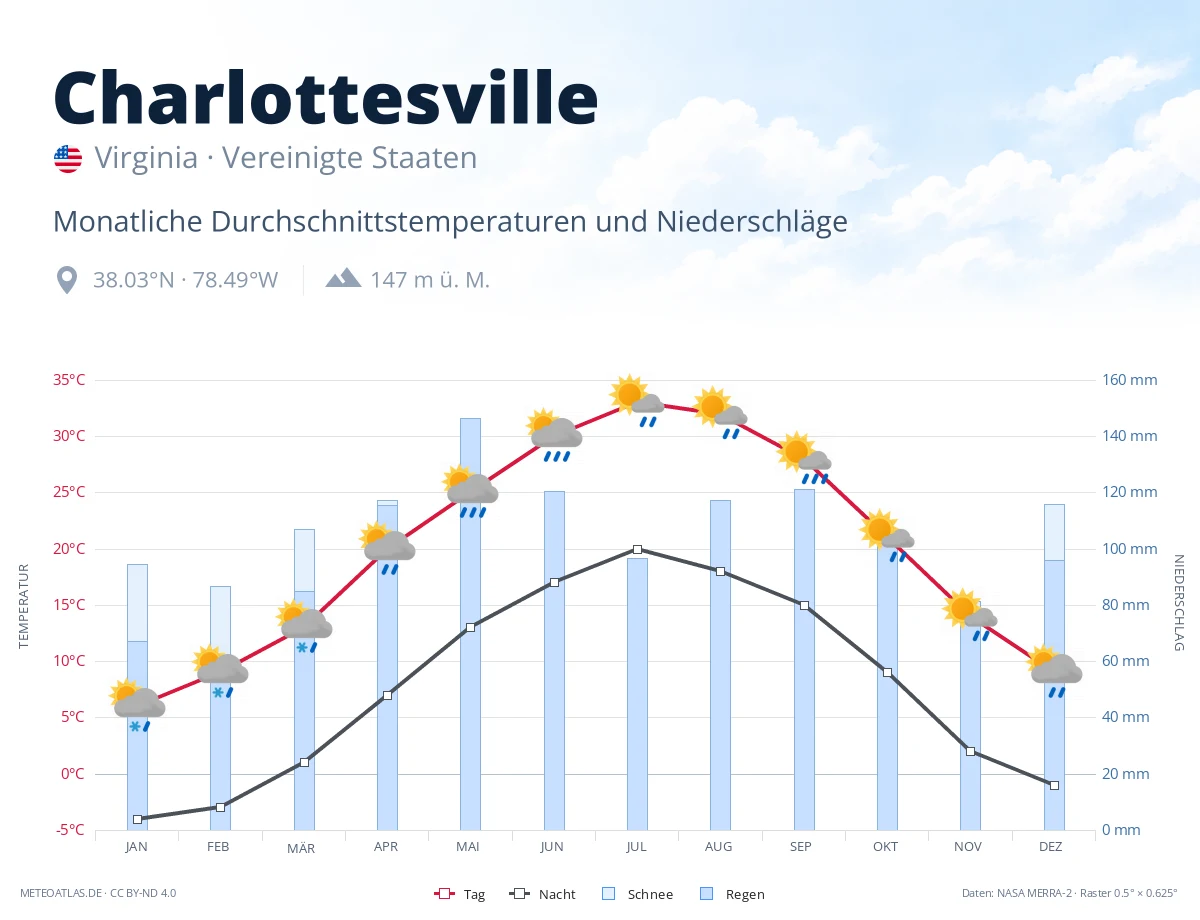 Charlottesville - monatliche Durchschnittstemperaturen und Niederschläge