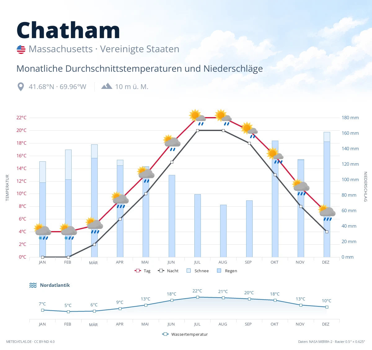 Chatham - monatliche Durchschnittstemperaturen und Niederschläge
