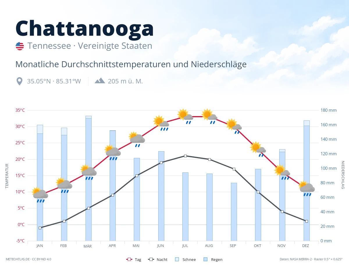Chattanooga - monatliche Durchschnittstemperaturen und Niederschläge