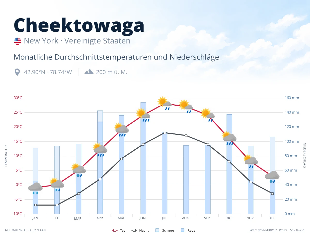 Cheektowaga - monatliche Durchschnittstemperaturen und Niederschläge