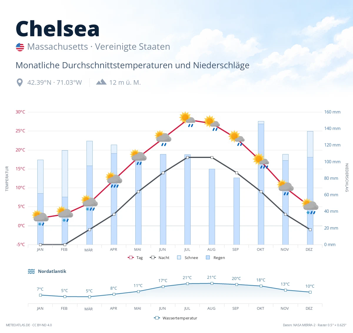 Chelsea - monatliche Durchschnittstemperaturen und Niederschläge