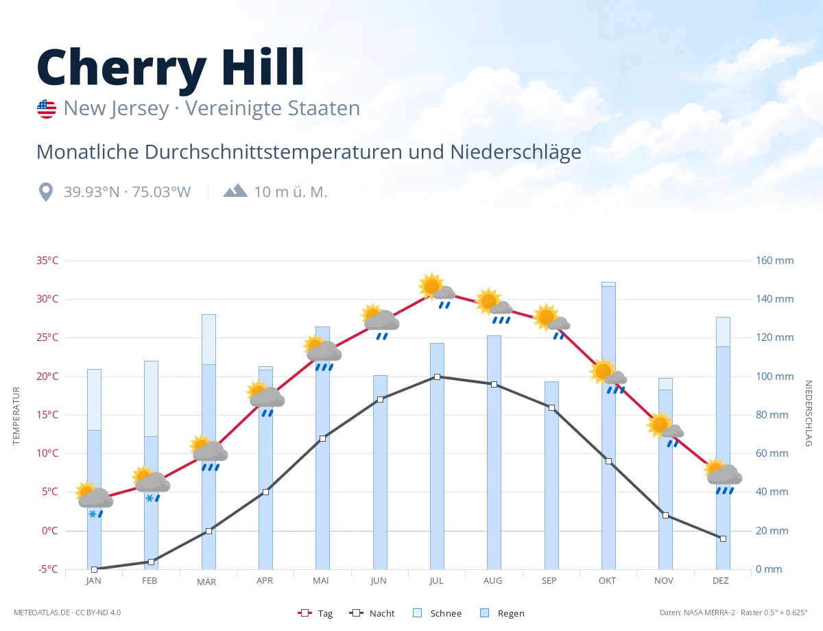 Cherry Hill - monatliche Durchschnittstemperaturen und Niederschläge