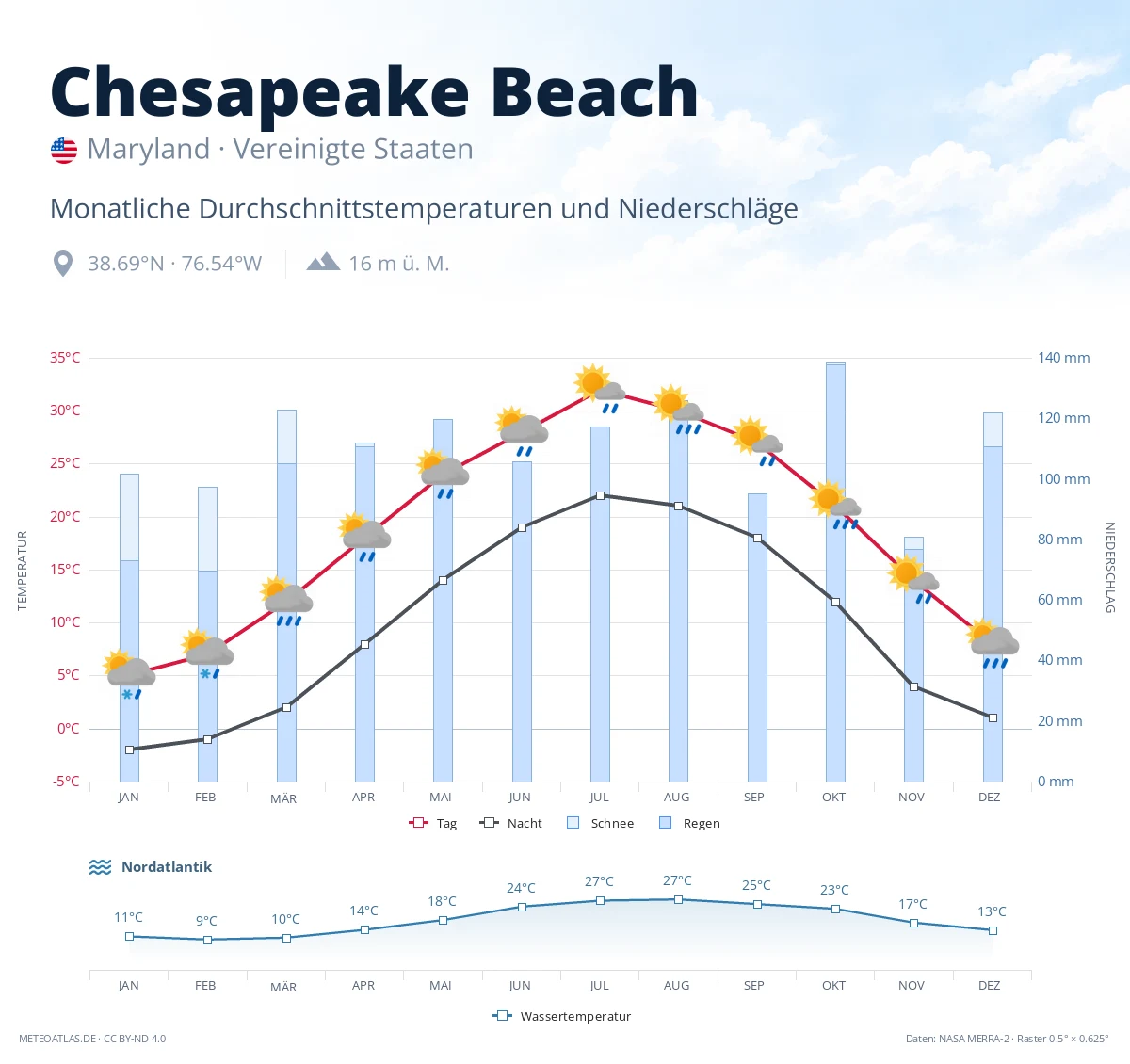 Chesapeake Beach - monatliche Durchschnittstemperaturen und Niederschläge