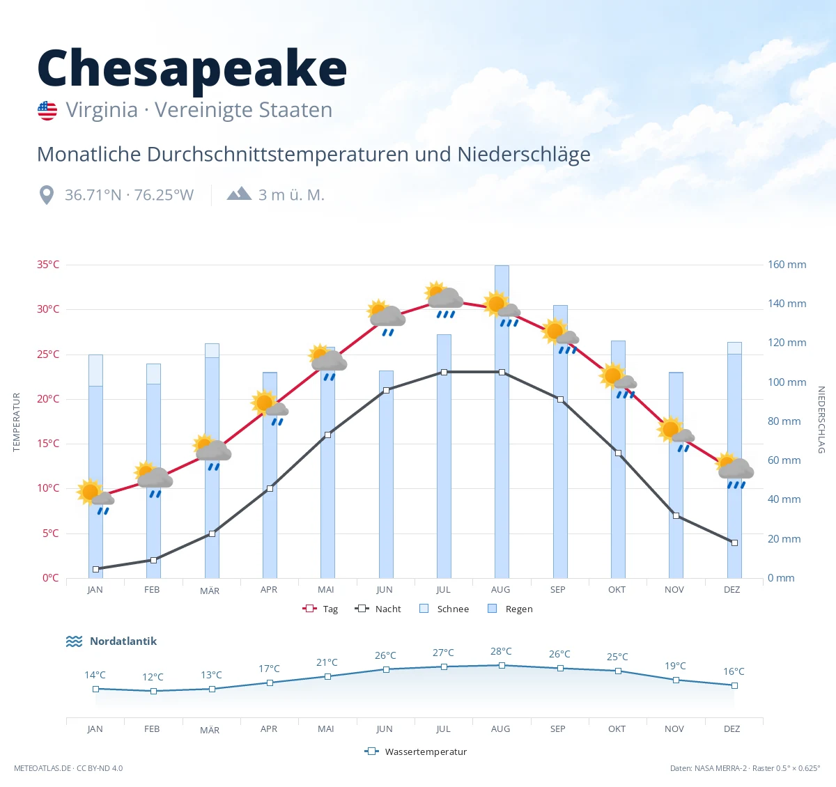 Chesapeake - monatliche Durchschnittstemperaturen und Niederschläge