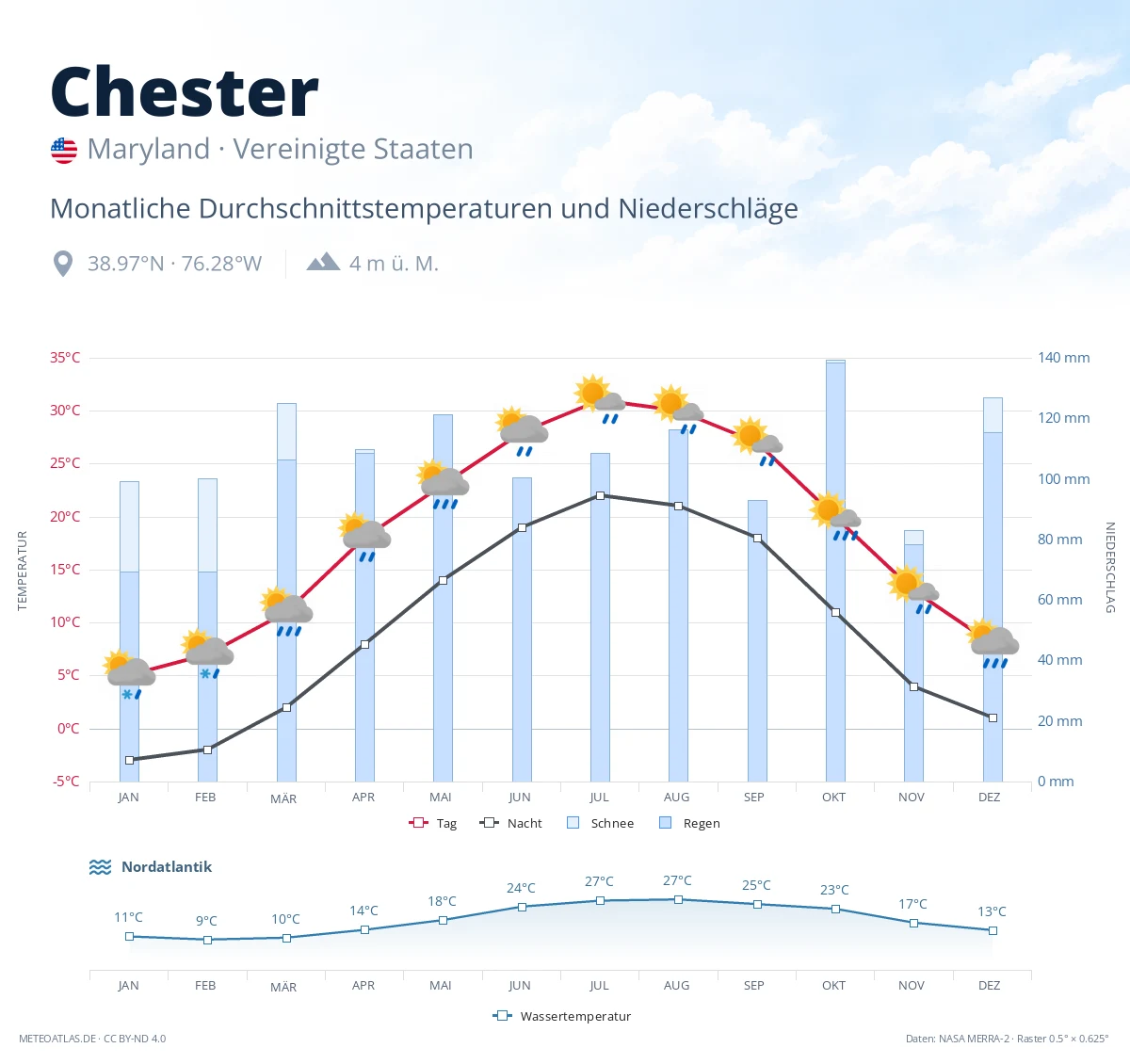 Chester - monatliche Durchschnittstemperaturen und Niederschläge