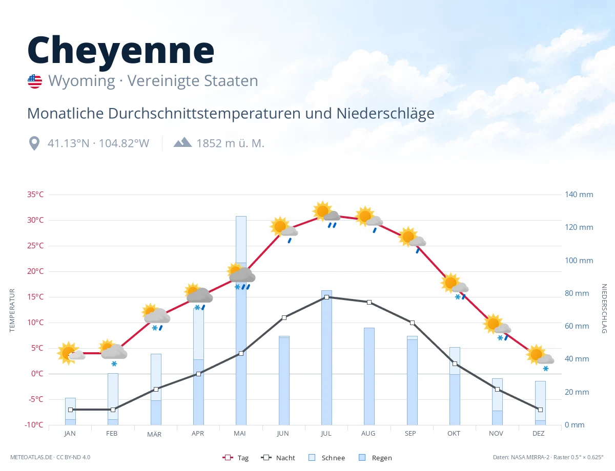 Cheyenne - monatliche Durchschnittstemperaturen und Niederschläge