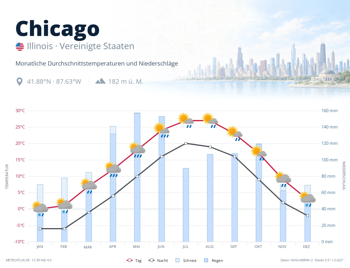 Chicago - monatliche Durchschnittstemperaturen und Niederschläge