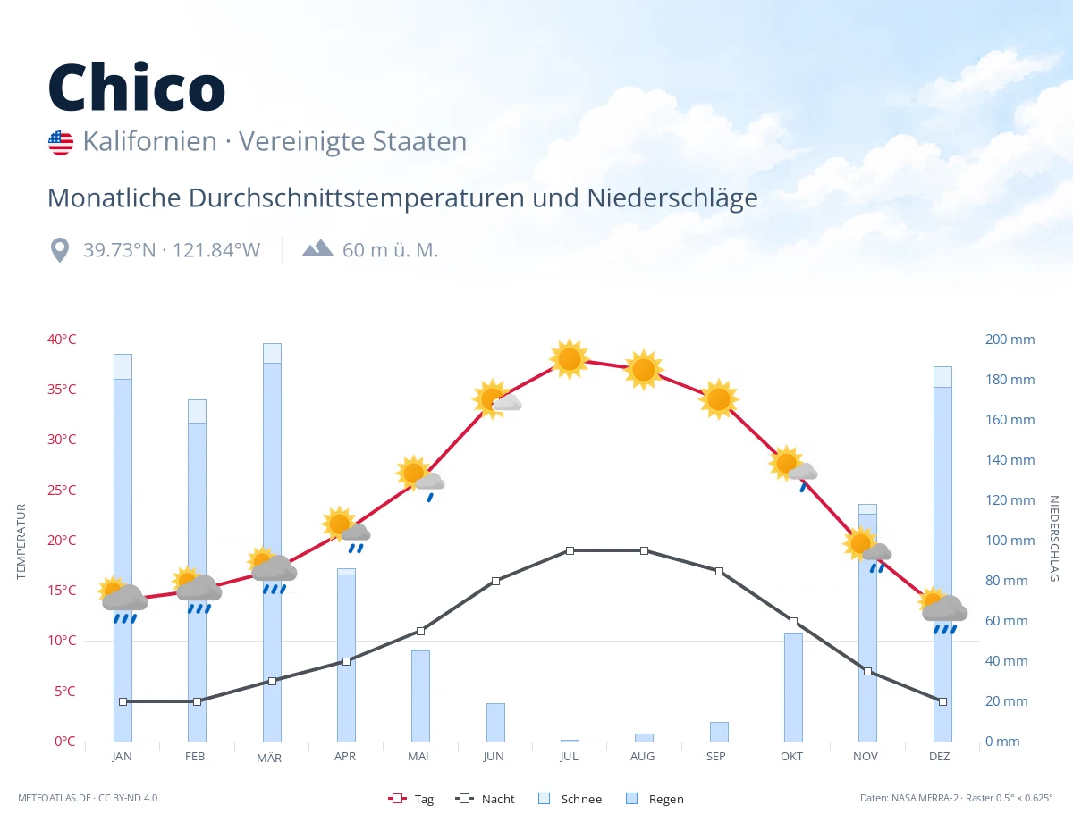 Chico - monatliche Durchschnittstemperaturen und Niederschläge