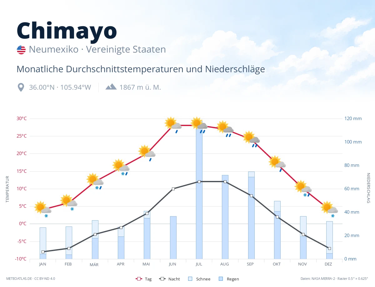 Chimayo - monatliche Durchschnittstemperaturen und Niederschläge