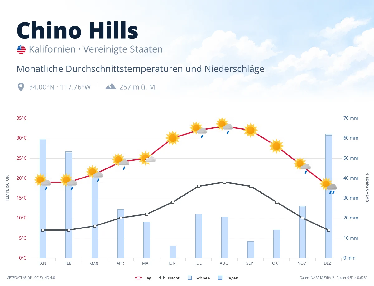 Chino Hills - monatliche Durchschnittstemperaturen und Niederschläge