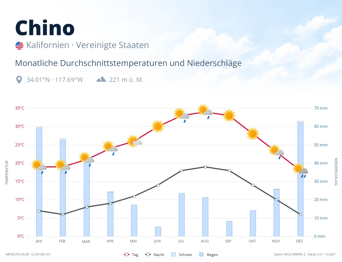 Chino - monatliche Durchschnittstemperaturen und Niederschläge