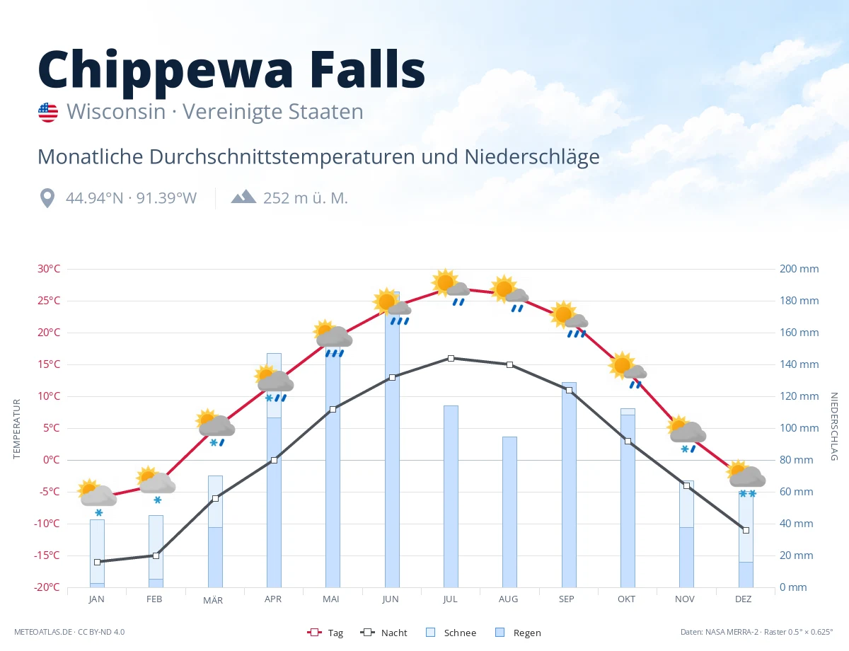 Chippewa Falls - monatliche Durchschnittstemperaturen und Niederschläge