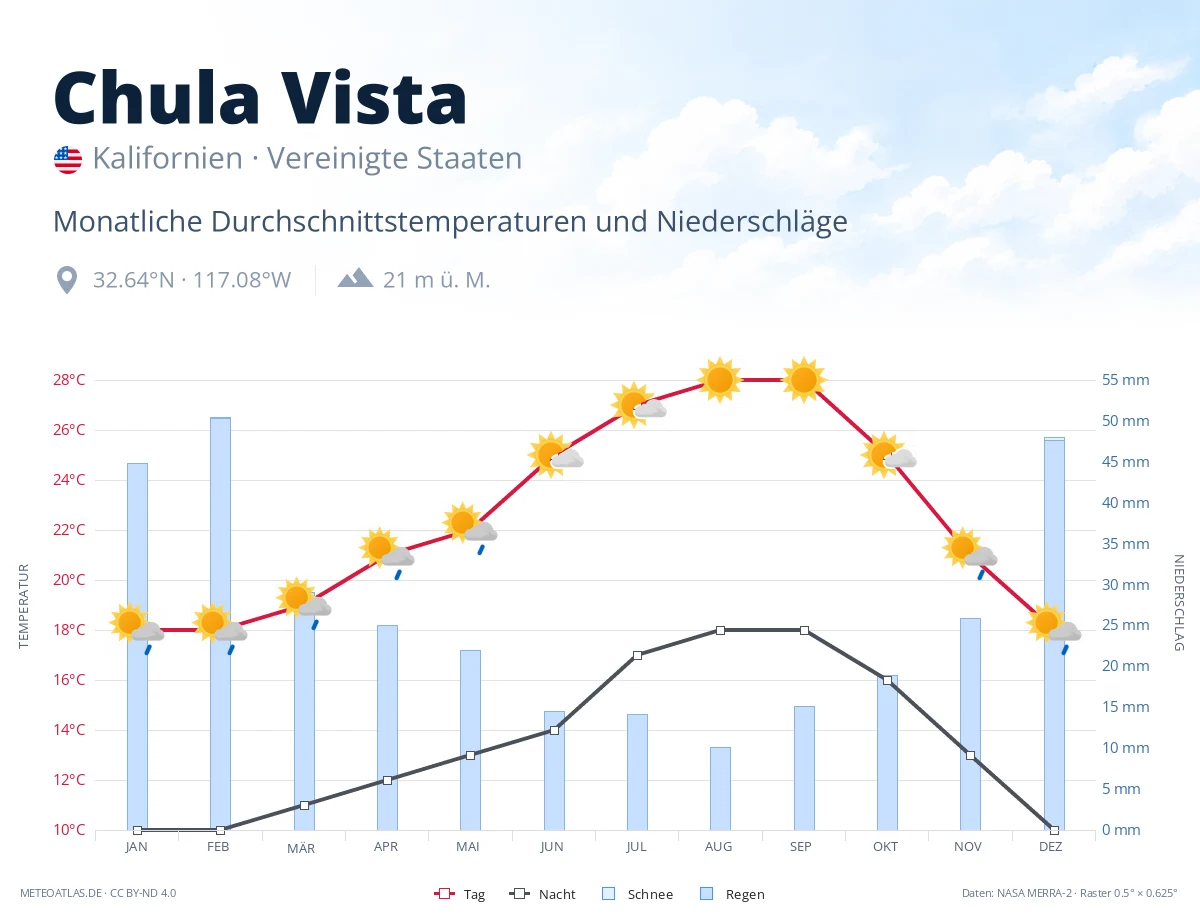 Chula Vista - monatliche Durchschnittstemperaturen und Niederschläge