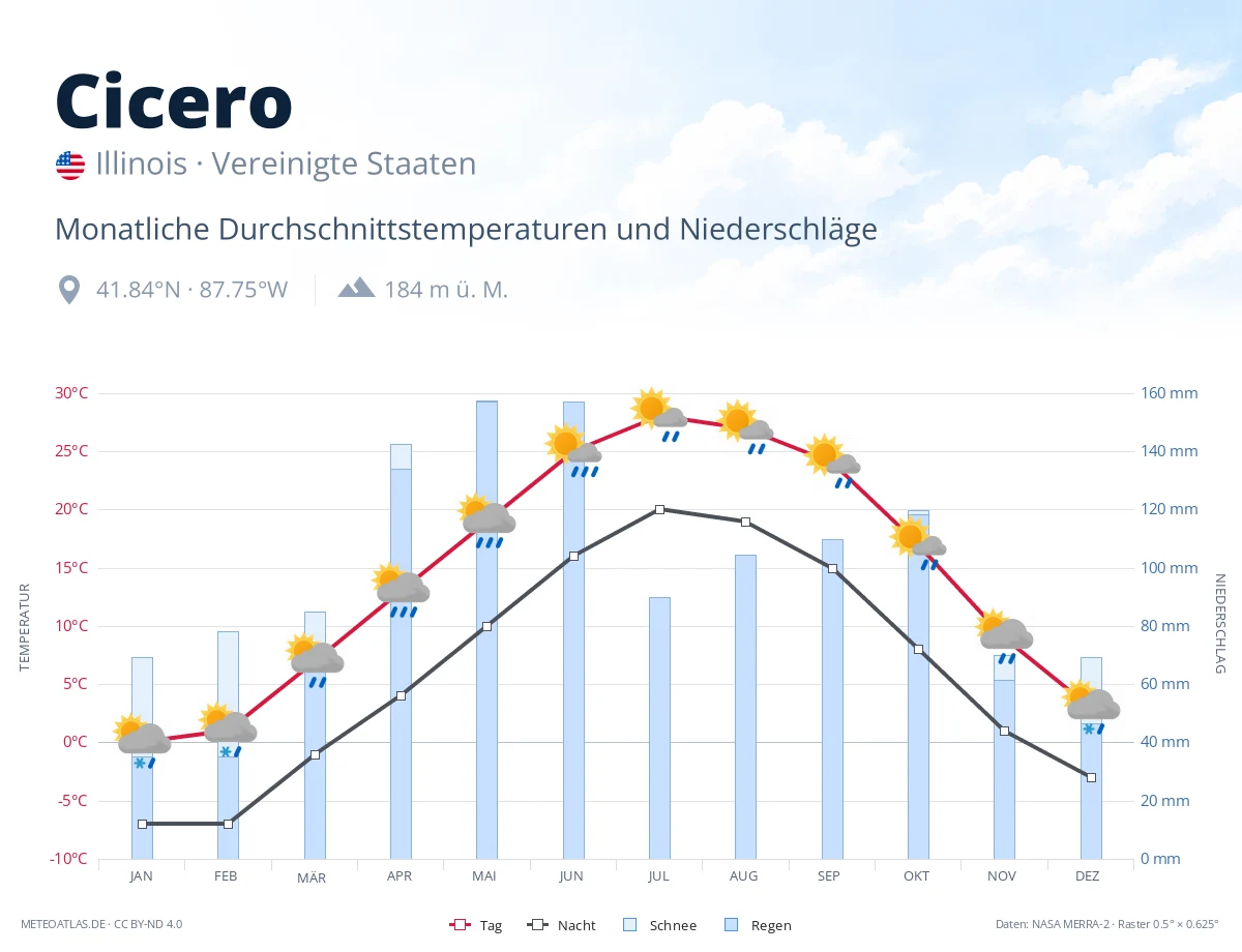 Cicero - monatliche Durchschnittstemperaturen und Niederschläge