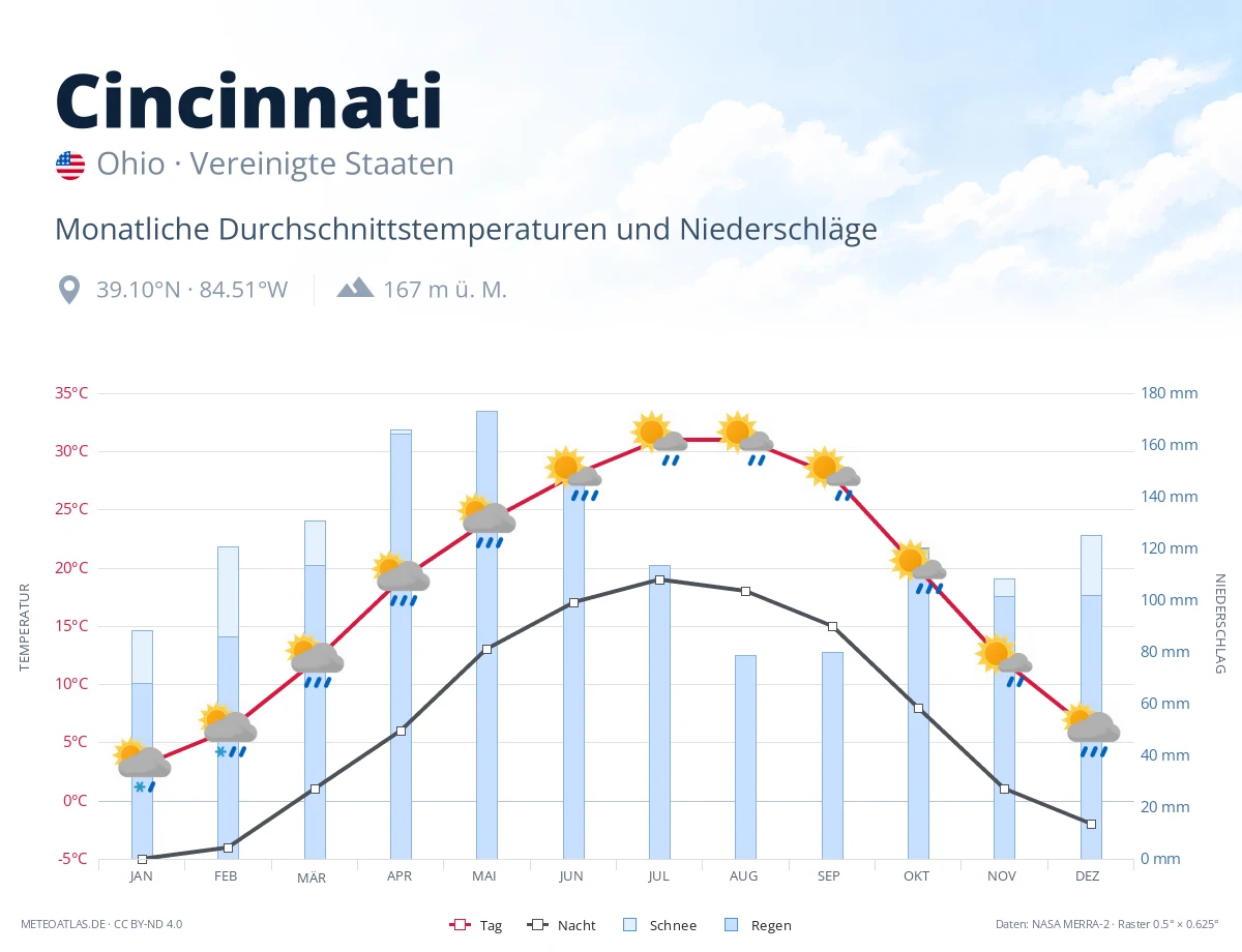 Cincinnati - monatliche Durchschnittstemperaturen und Niederschläge