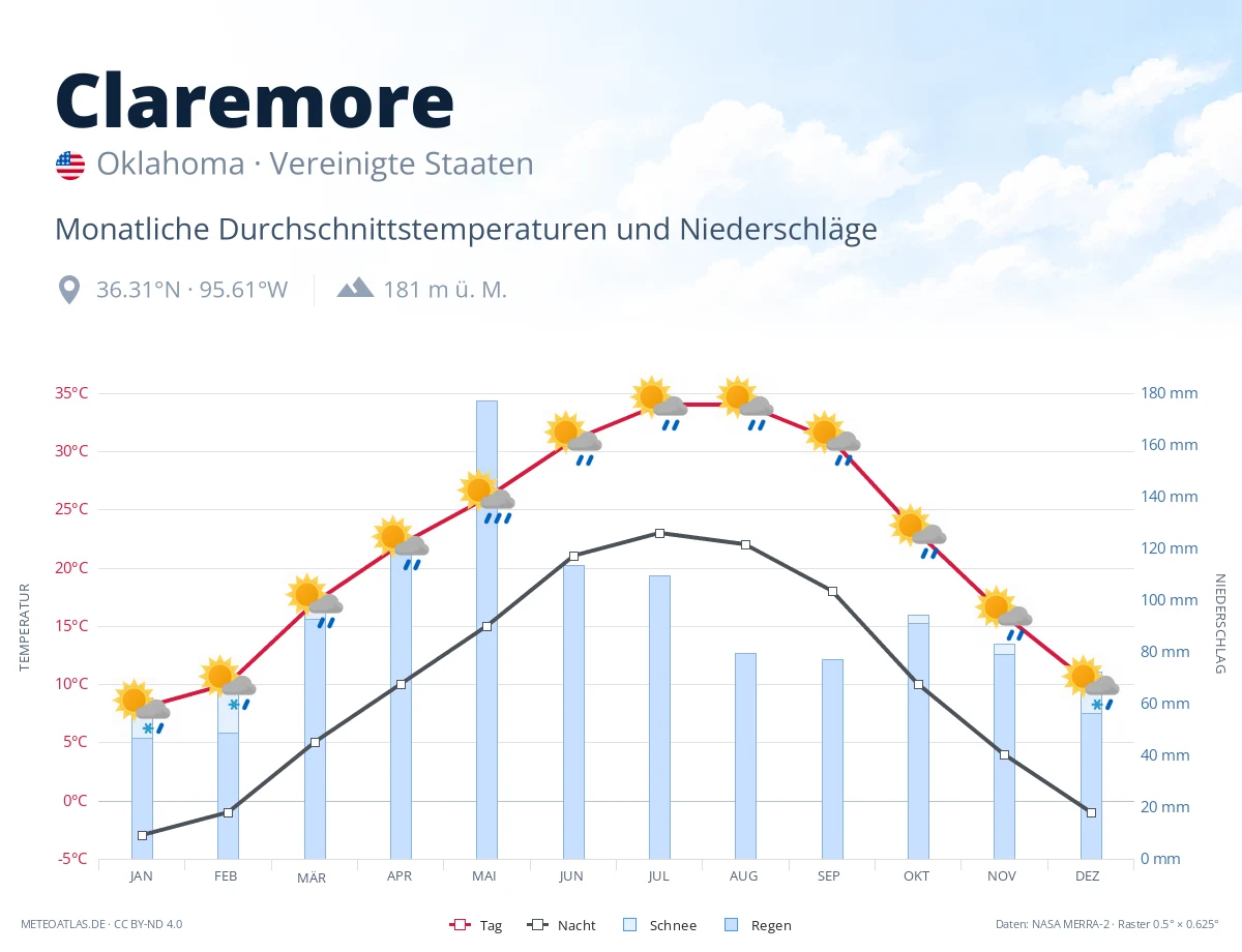Claremore - monatliche Durchschnittstemperaturen und Niederschläge